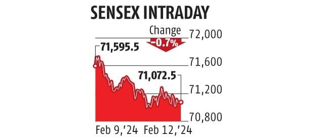 Sensex Intraday 12 February 2024