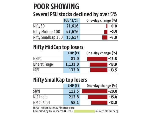 Red-hot smallcaps, PSUs running into bad weather;  Sensex fell 523 points.  stock market news