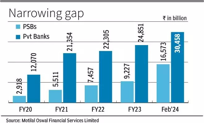According to Motilal Oswal study, M-cap of PSBs increased by 221% in three years