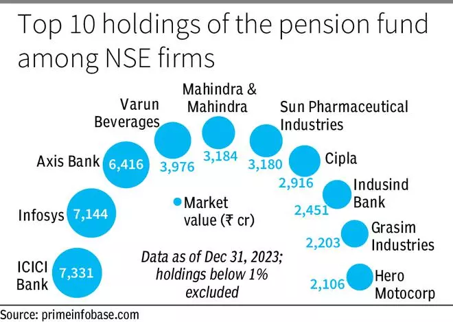 Norway’s Government Pension Global, the world’s largest sovereign fund, has increased its India stake to $22 billion in CY23.