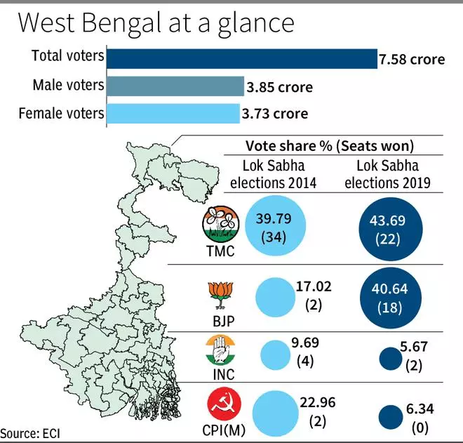 BJP sets high target for LS seats;  TMC is excited about the prospects