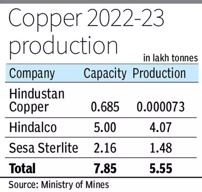 India may become a net copper exporter in the next financial year as Adani’s plant is set to become operational soon