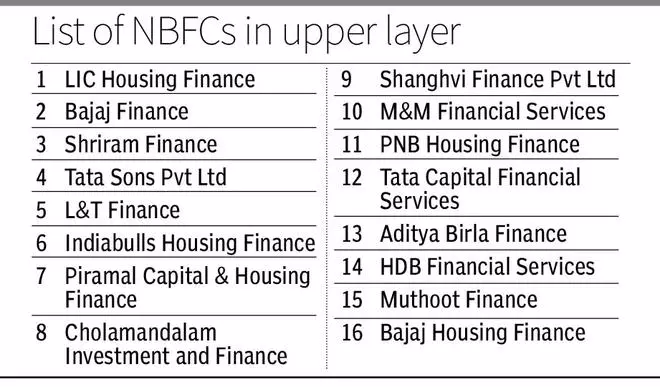 RBI may move some NBFCs to ‘top layer’ this year