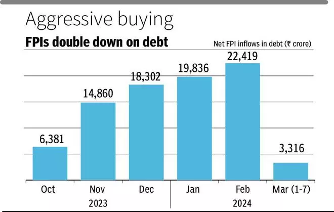 India to see record FPI inflows in FY 2024 due to strong economic growth