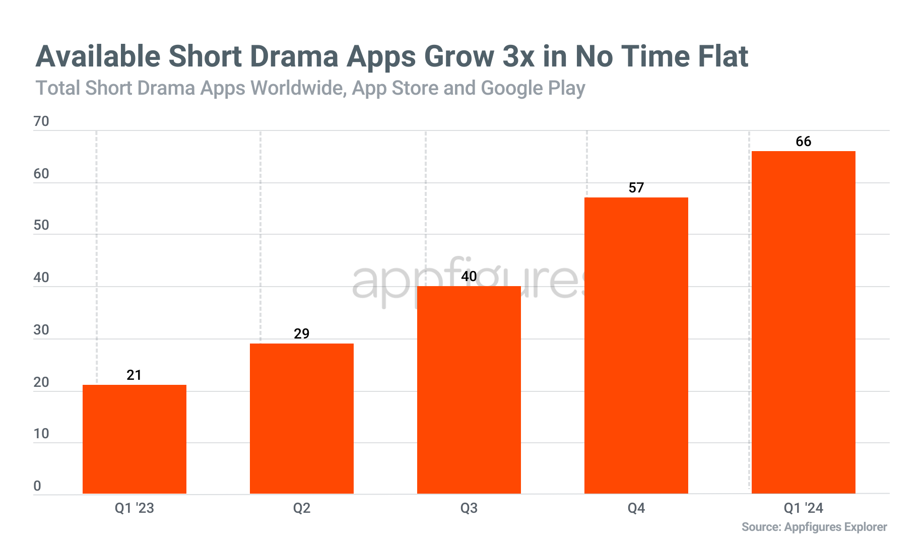 Quibi Redux?  Short drama apps saw record revenue in Q1 2024